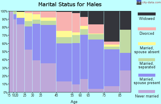 Westmont marital status for males