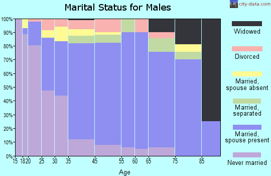 Westmorland marital status for males
