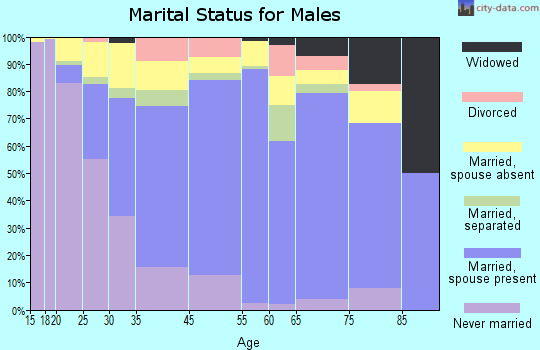 West Puente Valley marital status for males