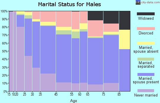 West Sacramento marital status for males