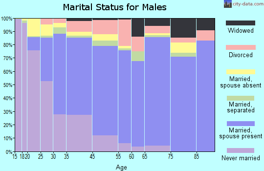 West Whittier-Los Nietos marital status for males