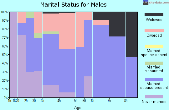 Westwood marital status for males