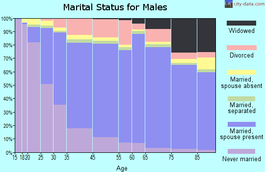 Whittier marital status for males