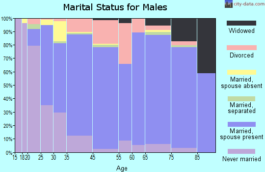 Wildomar marital status for males