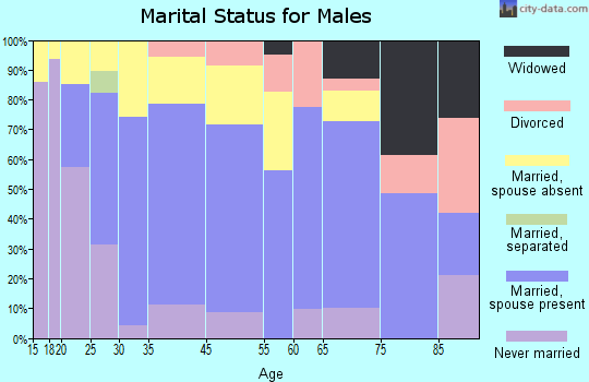 Williams marital status for males