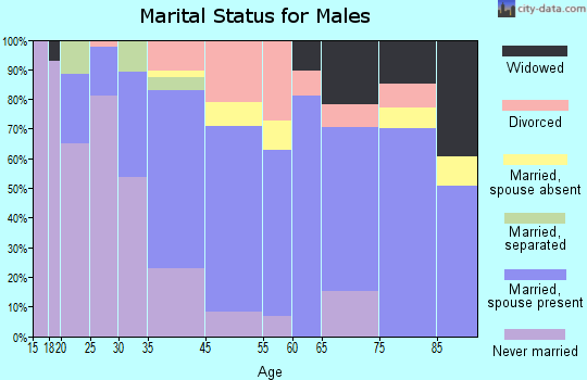 Willits marital status for males