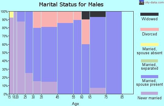Littleville marital status for males