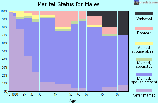 Windsor marital status for males