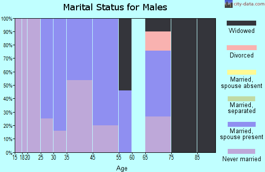 Winterhaven marital status for males