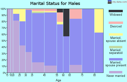 Winters marital status for males