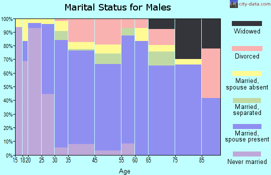Winton marital status for males