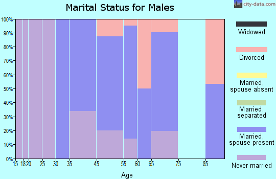 Woodacre marital status for males