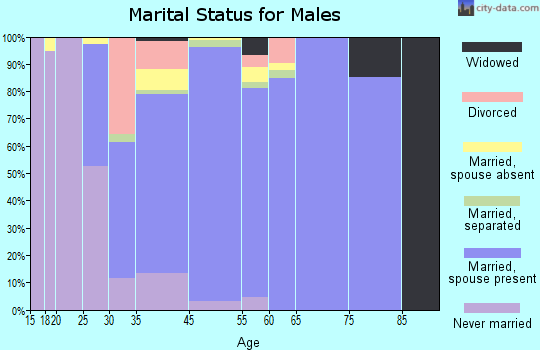 Woodcrest marital status for males