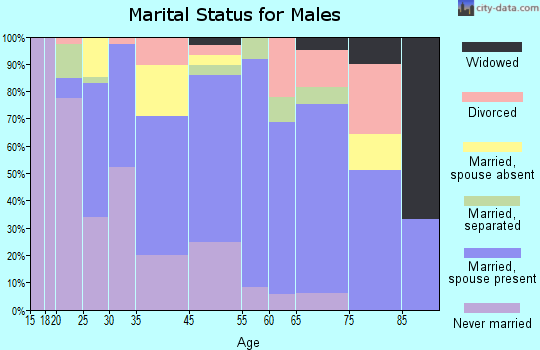 Livingston marital status for males