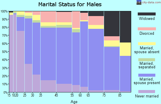 Woodland marital status for males