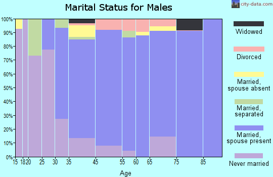Woodside marital status for males