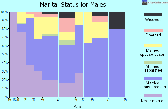 Woodville marital status for males