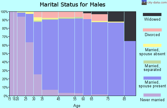 Yorba Linda marital status for males