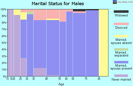 Yosemite Lakes marital status for males
