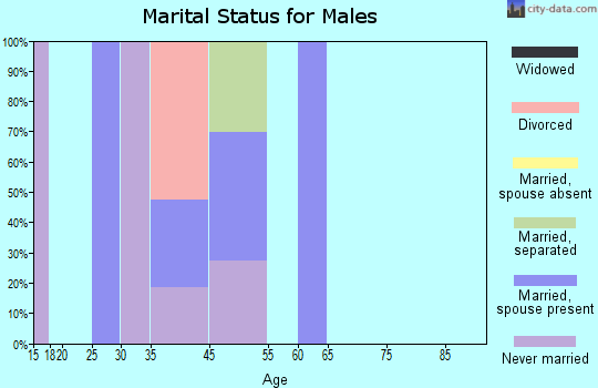 Yosemite Valley marital status for males