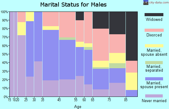 Yountville marital status for males