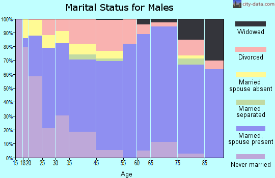 Yreka marital status for males