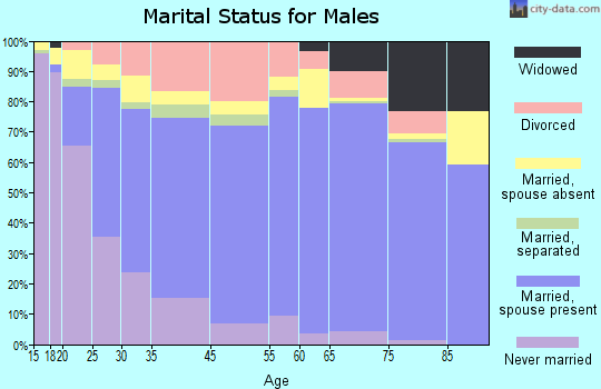 Yuba City marital status for males