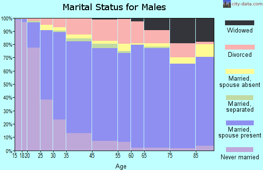 Yucaipa marital status for males