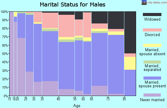 Yucca Valley marital status for males