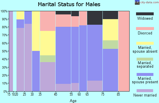 Aguilar marital status for males