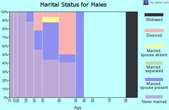 Alma marital status for males