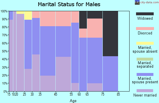 Antonito marital status for males
