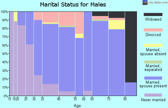 Applewood marital status for males