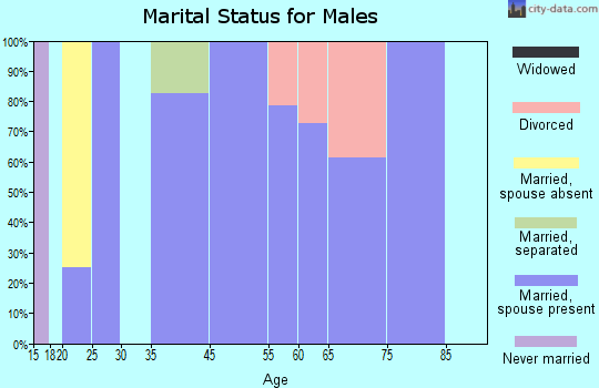 Arboles marital status for males