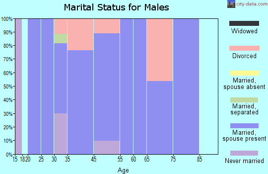Aristocrat Ranchettes marital status for males