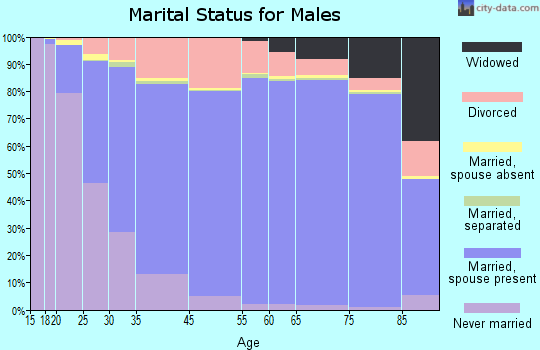 Arvada marital status for males