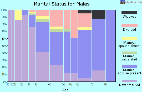Aspen marital status for males