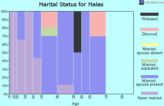 Aspen Park marital status for males