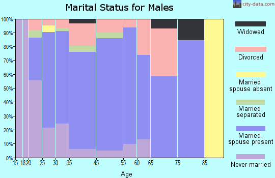 Ault marital status for males