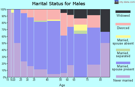 Bennett marital status for males