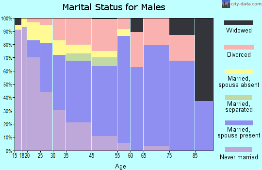 Berkley marital status for males