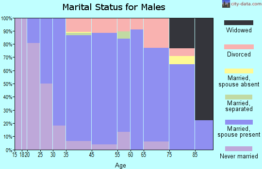 Berthoud marital status for males