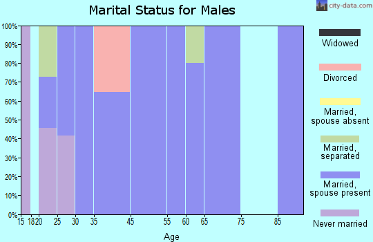 Bethune marital status for males
