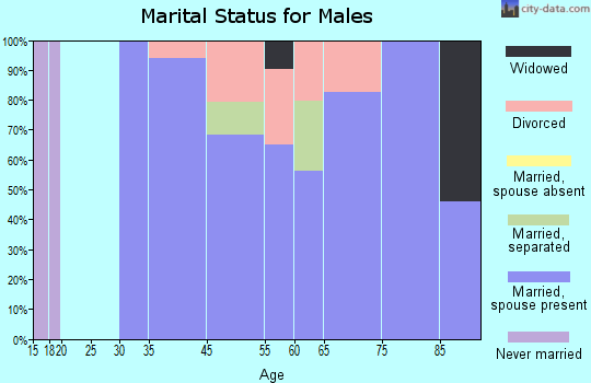 Beulah Valley marital status for males