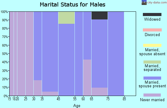 Blanca marital status for males