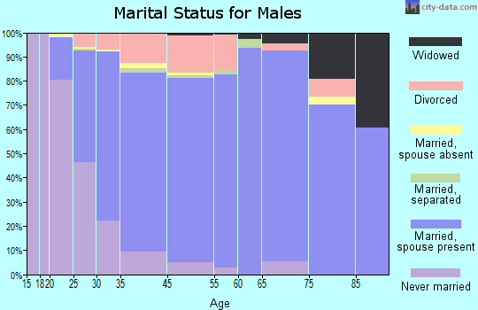 Broomfield marital status for males
