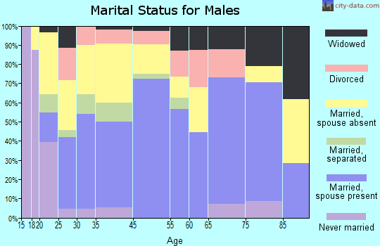 Burlington marital status for males