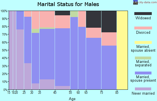 Byers marital status for males