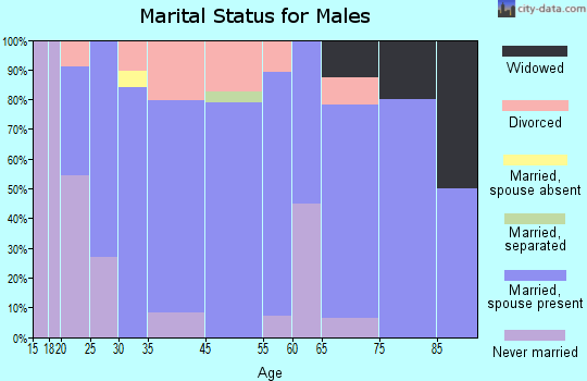 Calhan marital status for males