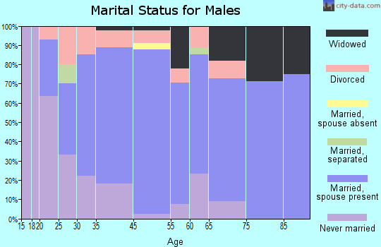 Loxley marital status for males